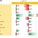 Semáforo de la actividad: los sectores que despegaron en los últimos meses y los que todavía están en baja